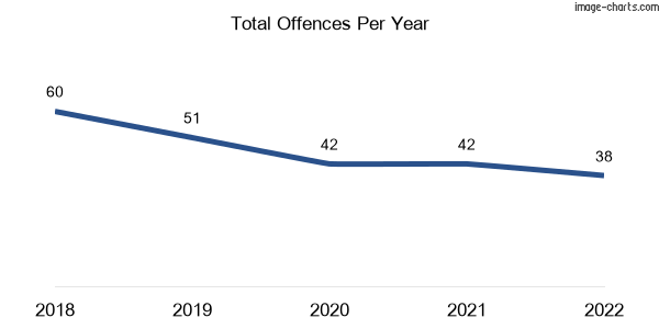 60-month trend of criminal incidents across Killarney
