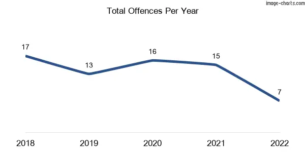 60-month trend of criminal incidents across Killarney