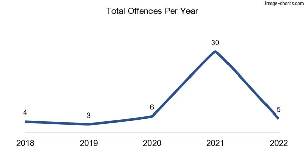 60-month trend of criminal incidents across Killawarra