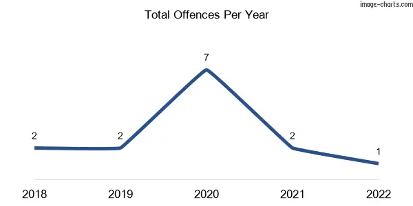 60-month trend of criminal incidents across Killingworth