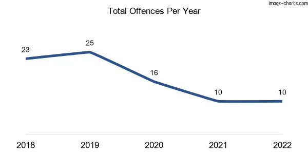 60-month trend of criminal incidents across Kilmany
