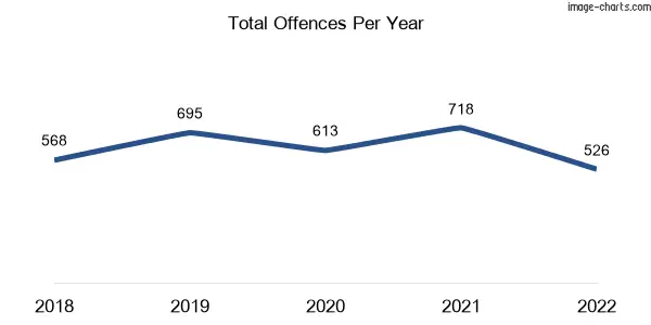 60-month trend of criminal incidents across Kilmore