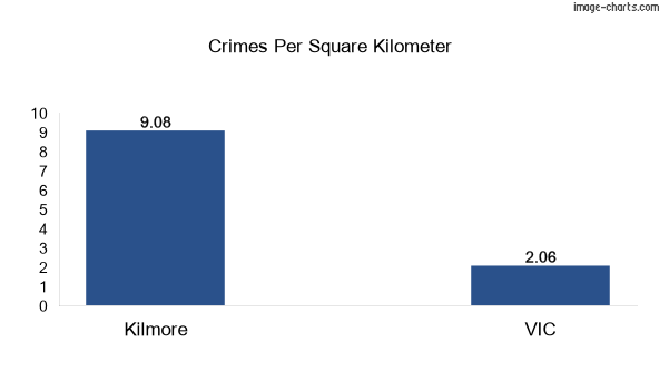 Crimes per square km in Kilmore vs VIC