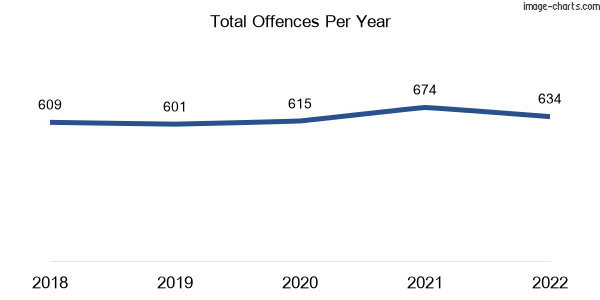 60-month trend of criminal incidents across Kilsyth