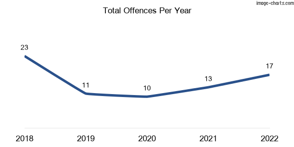 60-month trend of criminal incidents across Kin Kin