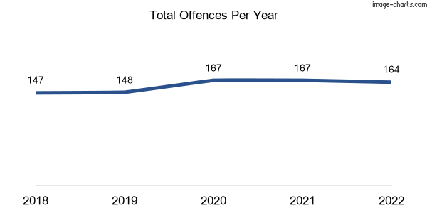 60-month trend of criminal incidents across Kin Kora