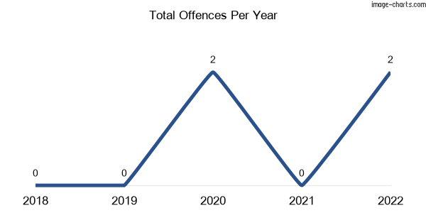 60-month trend of criminal incidents across Kincora