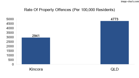 Property offences in Kincora vs QLD