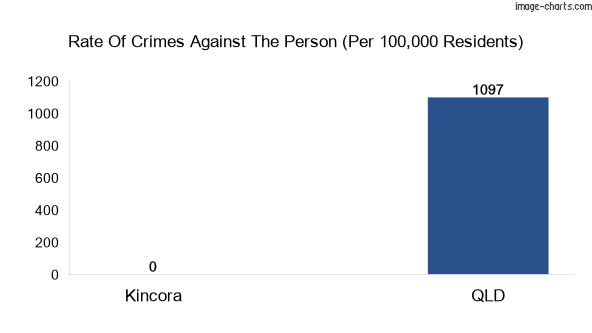 Violent crimes against the person in Kincora vs QLD in Australia