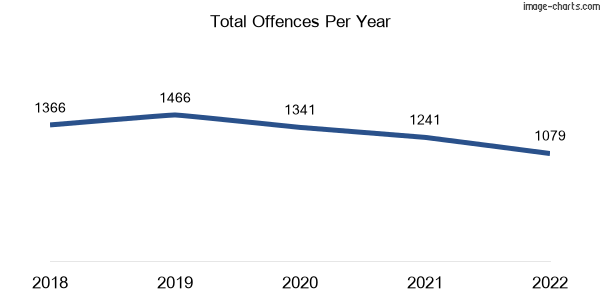 60-month trend of criminal incidents across Kingaroy