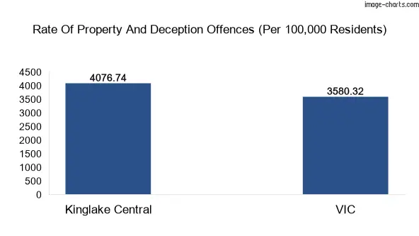 Property offences in Kinglake Central vs Victoria