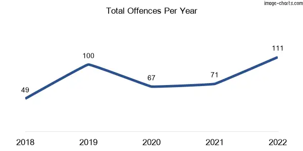 60-month trend of criminal incidents across Kinglake