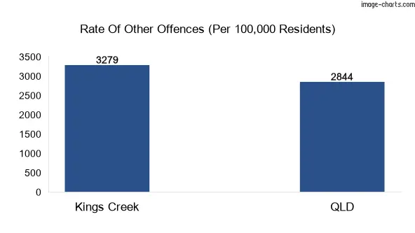 Other offences in Kings Creek vs Queensland