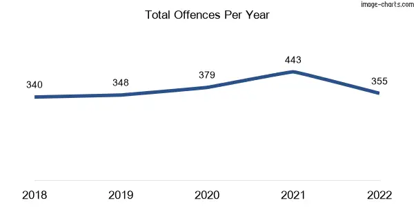 60-month trend of criminal incidents across Kingsbury