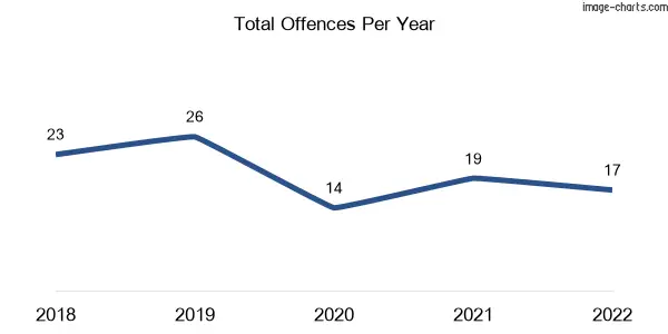 60-month trend of criminal incidents across Kingsholme