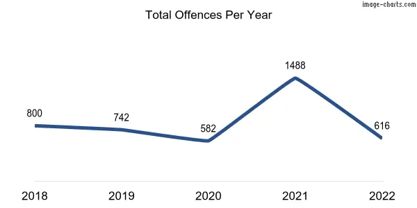 60-month trend of criminal incidents across Kingsley