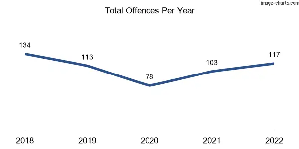 60-month trend of criminal incidents across Kingsthorpe