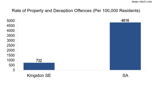 Property offences in Kingston SE town vs SA