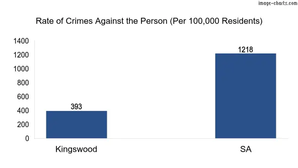 Violent crimes against the person in Kingswood vs SA in Australia