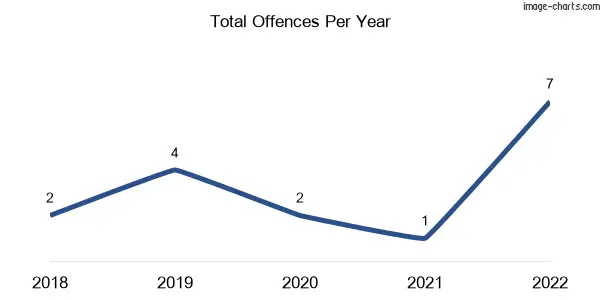 60-month trend of criminal incidents across Kirknie