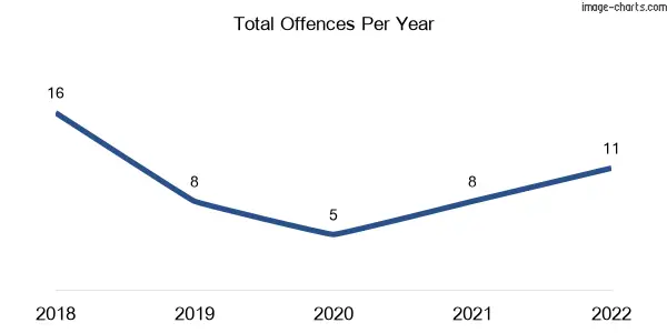 60-month trend of criminal incidents across Kirkstall