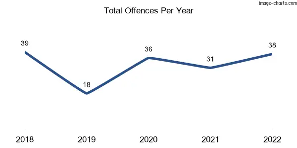 60-month trend of criminal incidents across Kleinton