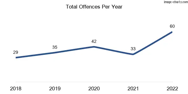 60-month trend of criminal incidents across Koah