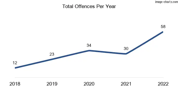 60-month trend of criminal incidents across Kogan