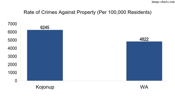 Property offences in Kojonup vs WA