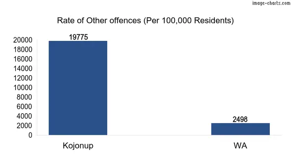 Rate of Other offences in Kojonup vs WA