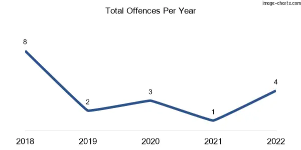 60-month trend of criminal incidents across Kolora