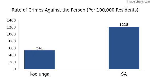 Violent crimes against the person in Koolunga vs SA in Australia
