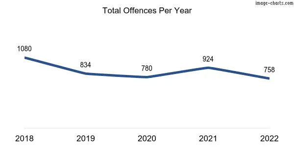 60-month trend of criminal incidents across Koondoola