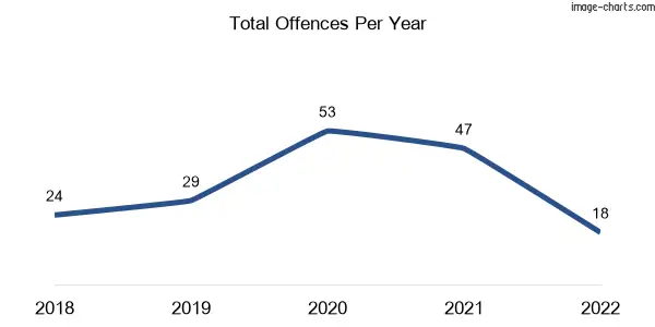 60-month trend of criminal incidents across Koondrook