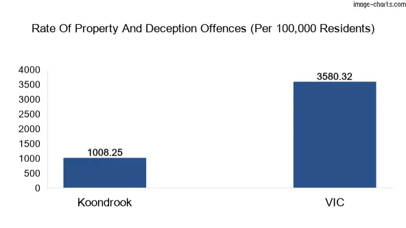 Property offences in Koondrook vs Victoria