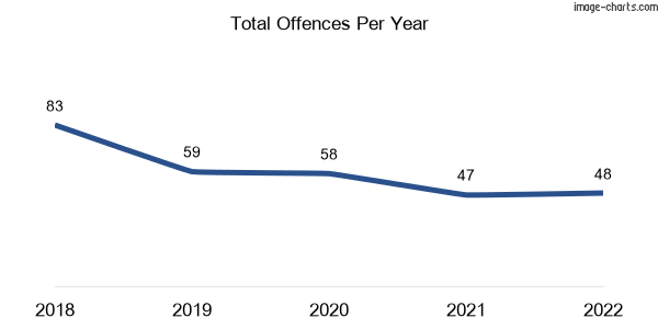 60-month trend of criminal incidents across Kooralbyn