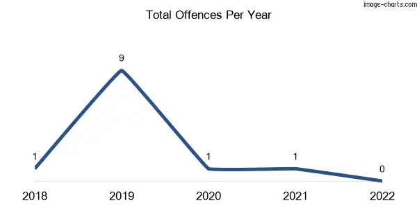 60-month trend of criminal incidents across Kooralgin