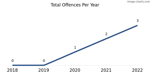 60-month trend of criminal incidents across Koorine