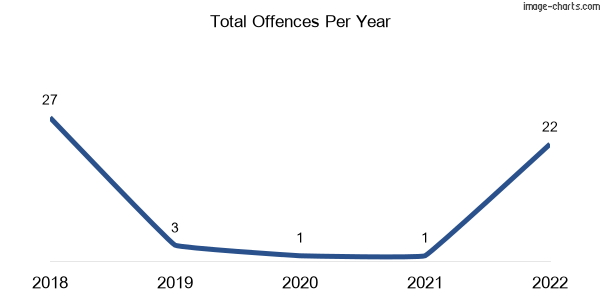 60-month trend of criminal incidents across Koornalla