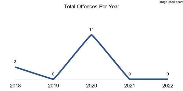 60-month trend of criminal incidents across Koorooman