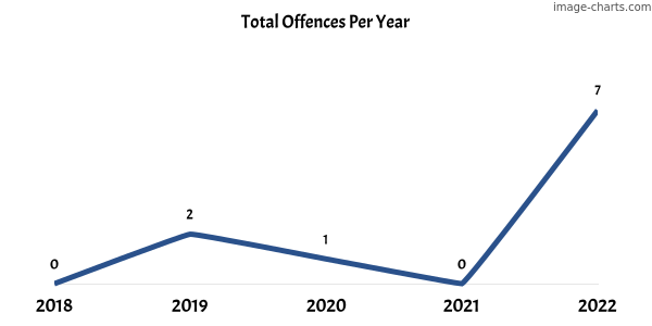 60-month trend of criminal incidents across Koppamurra