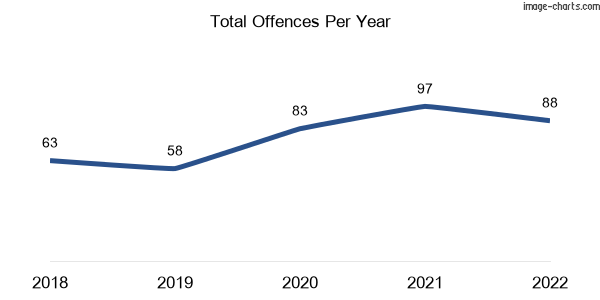 60-month trend of criminal incidents across Koroit