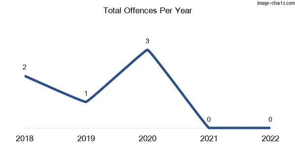 60-month trend of criminal incidents across Koroop