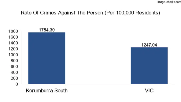 Violent crimes against the person in Korumburra South vs Victoria in Australia