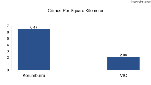 Crimes per square km in Korumburra vs VIC