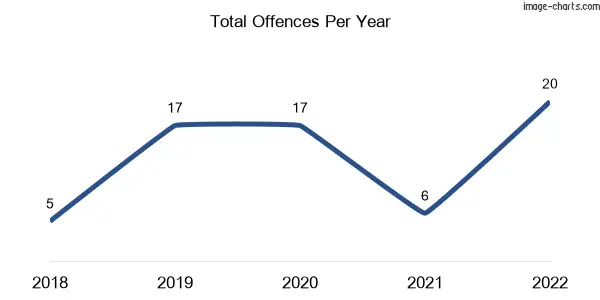 60-month trend of criminal incidents across Kotupna
