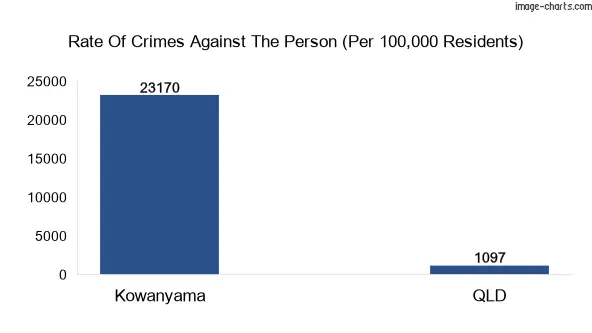 Violent crimes against the person in Kowanyama vs QLD in Australia