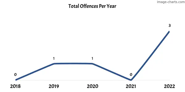 60-month trend of criminal incidents across Krondorf