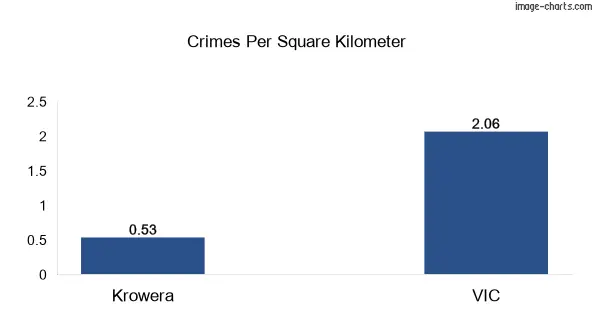 Crimes per square km in Krowera vs VIC