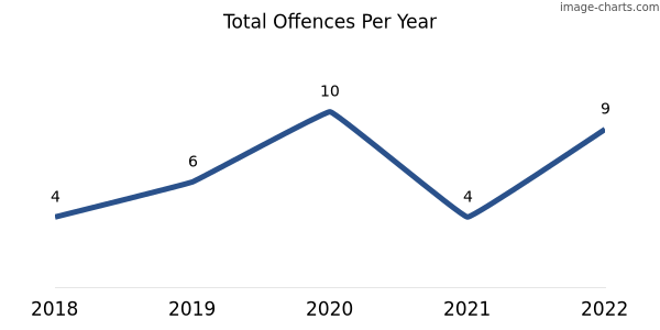 60-month trend of criminal incidents across Kuitpo
